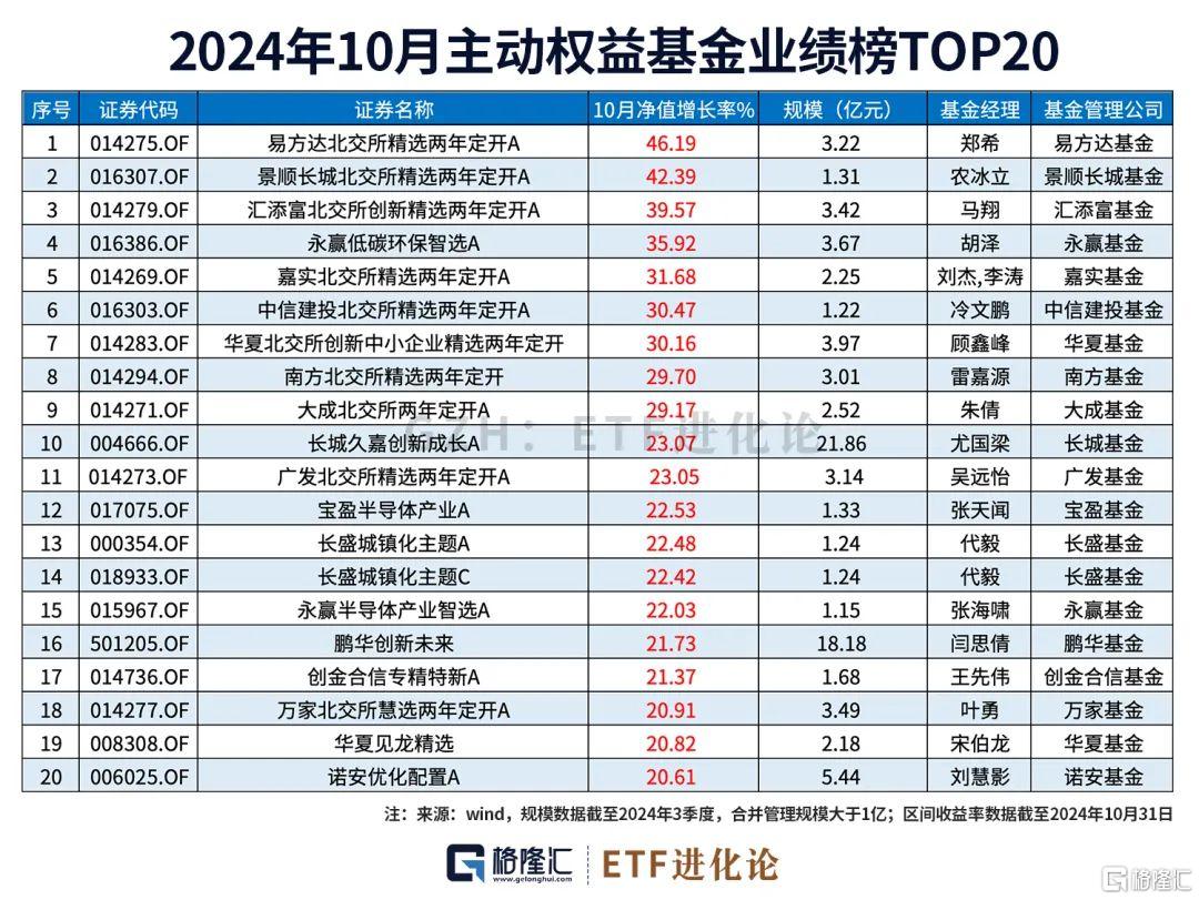 最新社保基金、外资重仓股来了！10月最牛ETF、主动权益基金榜单发布！_实时热点
