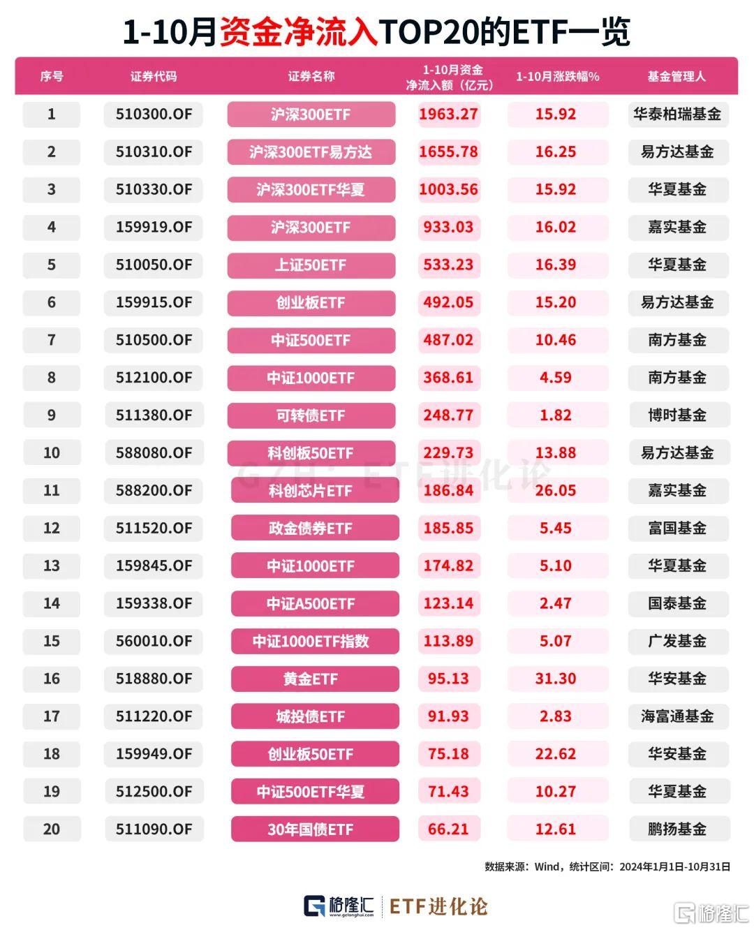 最新社保基金、外资重仓股来了！10月最牛ETF、主动权益基金榜单发布！_实时热点
