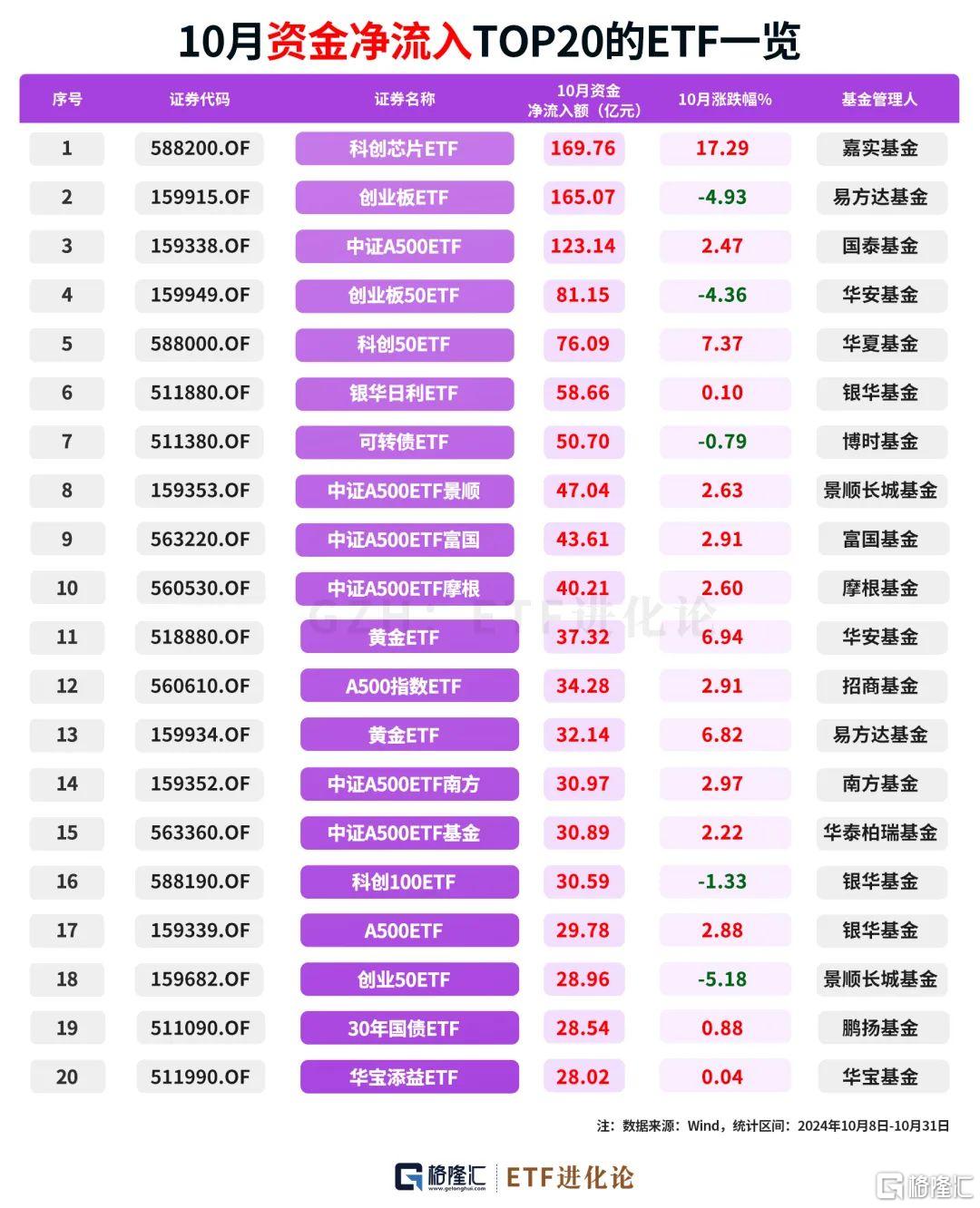 最新社保基金、外资重仓股来了！10月最牛ETF、主动权益基金榜单发布！_实时热点
