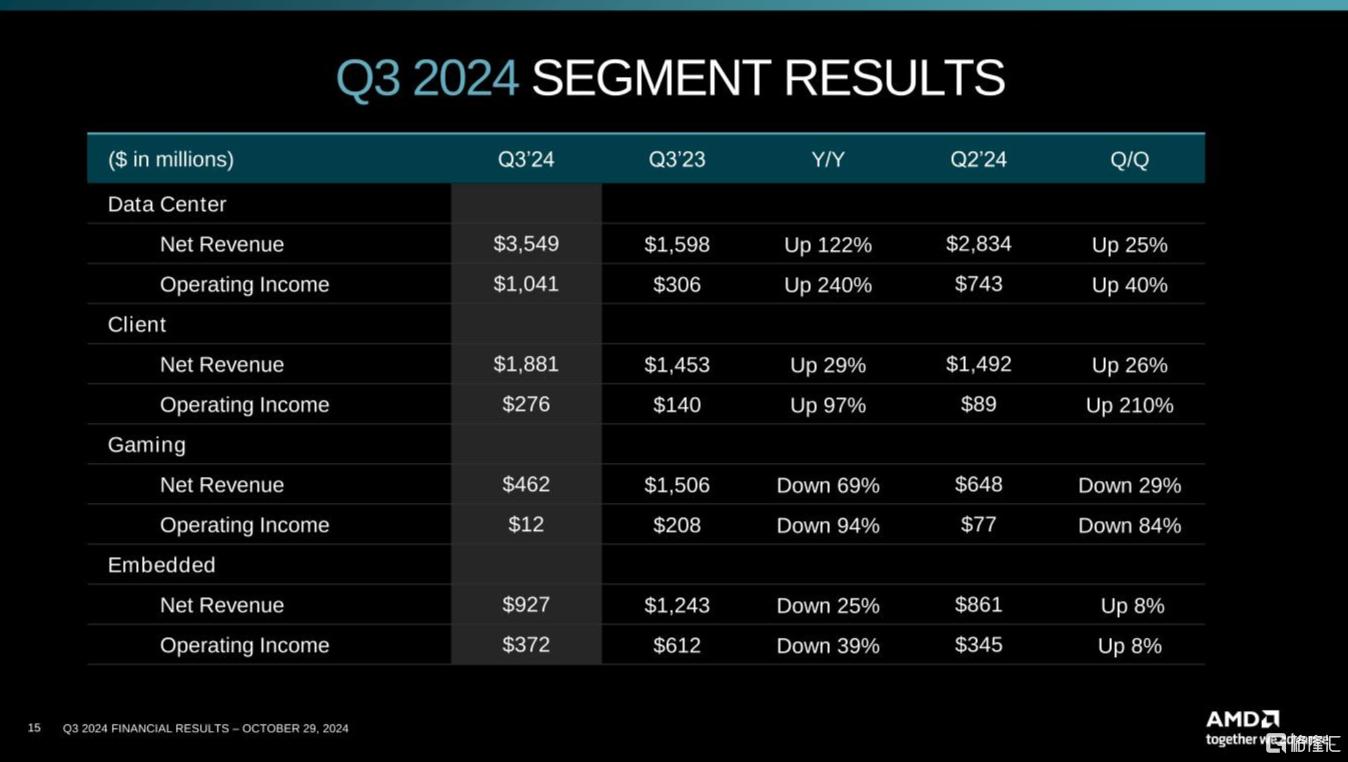 Q4指引逊预期，AMD强劲业绩难以打动华尔街？_实时热点
