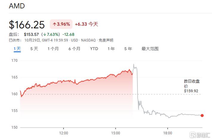 Q4指引逊预期，AMD强劲业绩难以打动华尔街？_实时热点
