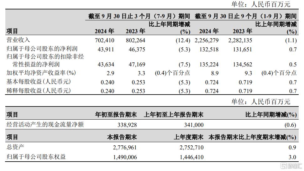 日赚超10亿！“三桶油”前三季度业绩亮眼，中石油、中海油净利润逆势上涨_国内新闻
