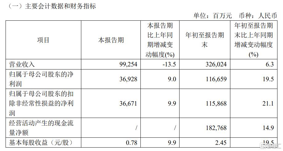 日赚超10亿！“三桶油”前三季度业绩亮眼，中石油、中海油净利润逆势上涨_国内新闻
