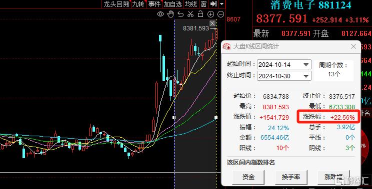 手机“巨头”催化不断！消费电子再度走强，业内：行业有望持续复苏_国内新闻
