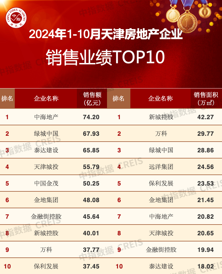 2024年1_10月天津房地产企业销售业绩TOP10_房产资讯_房天下