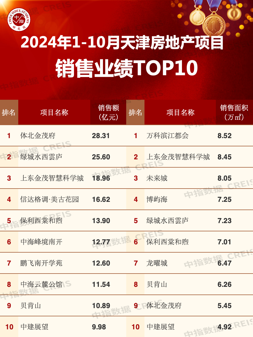 2024年1_10月天津房地产企业销售业绩TOP10_房产资讯_房天下