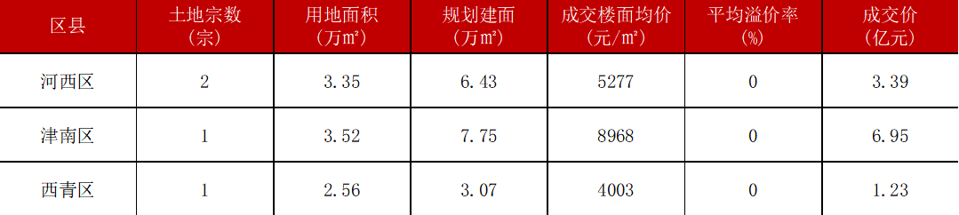 2024年1_10月天津房地产企业销售业绩TOP10_房产资讯_房天下