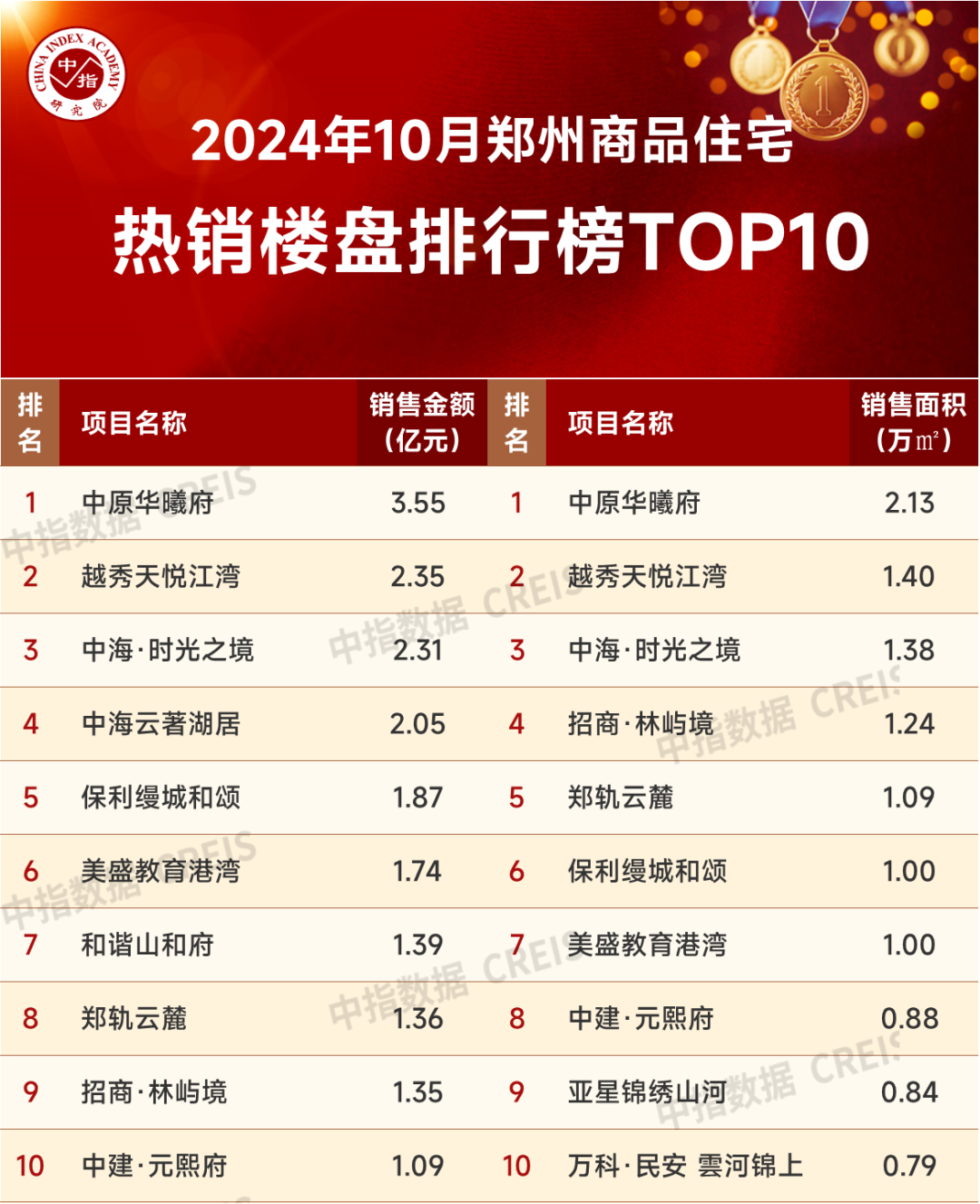 2024年1_10月郑州房地产企业销售业绩TOP20_房产资讯_房天下