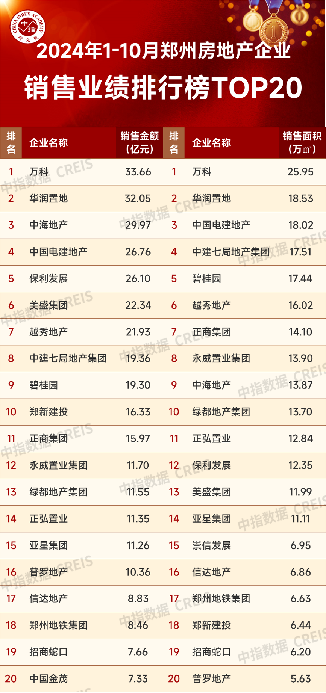 2024年1_10月郑州房地产企业销售业绩TOP20_房产资讯_房天下