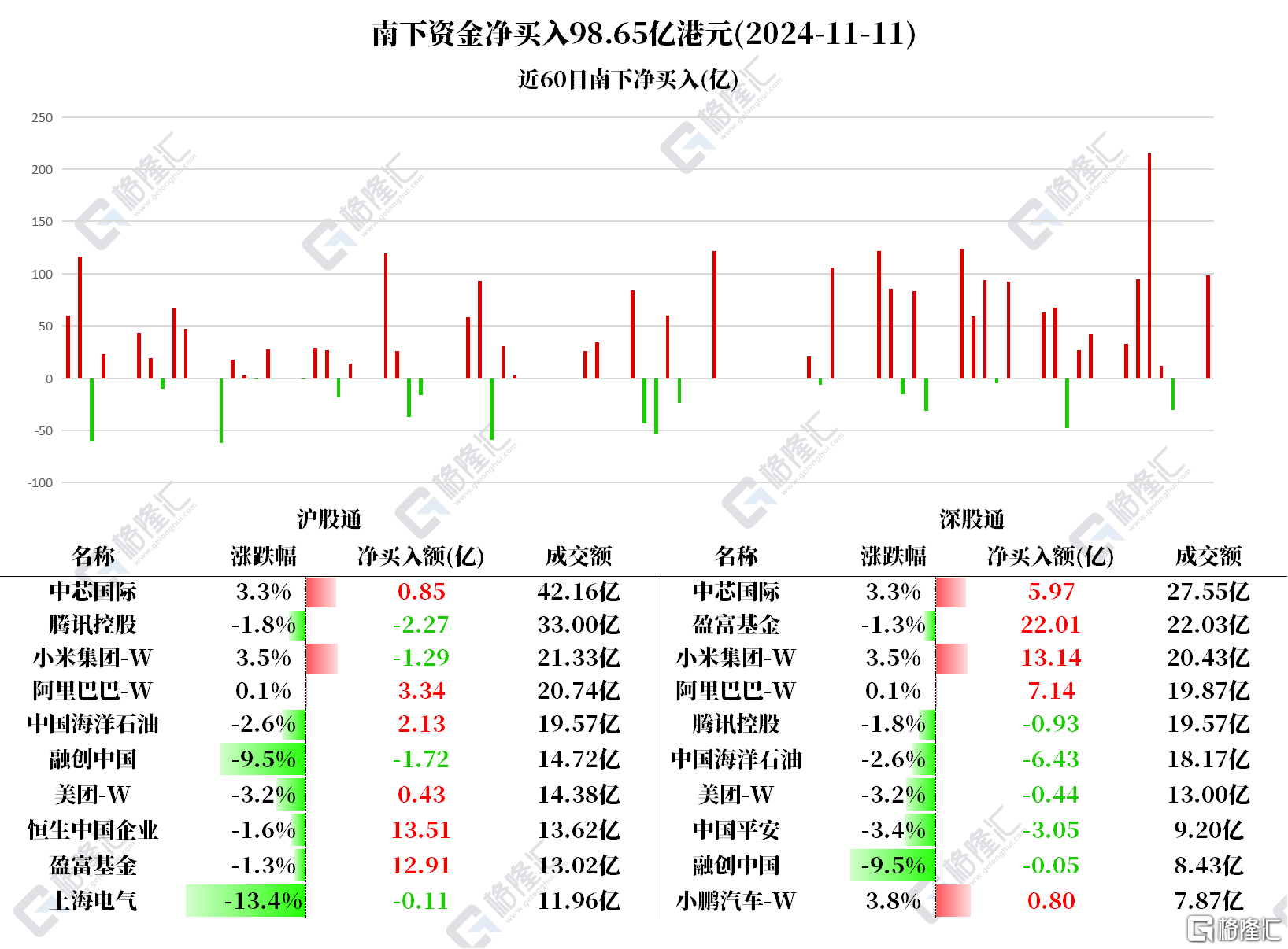 资金动向北水疯狂买入港股超98亿港元，加仓小米近12亿港元_国内新闻
