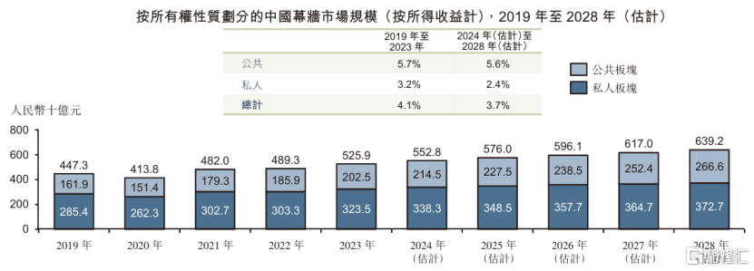 建筑幕墙承包商粤源建设冲刺港股IPO，收入逐年下滑_国内新闻
