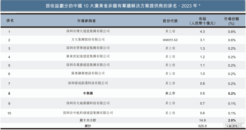 建筑幕墙承包商粤源建设冲刺港股IPO，收入逐年下滑_国内新闻
