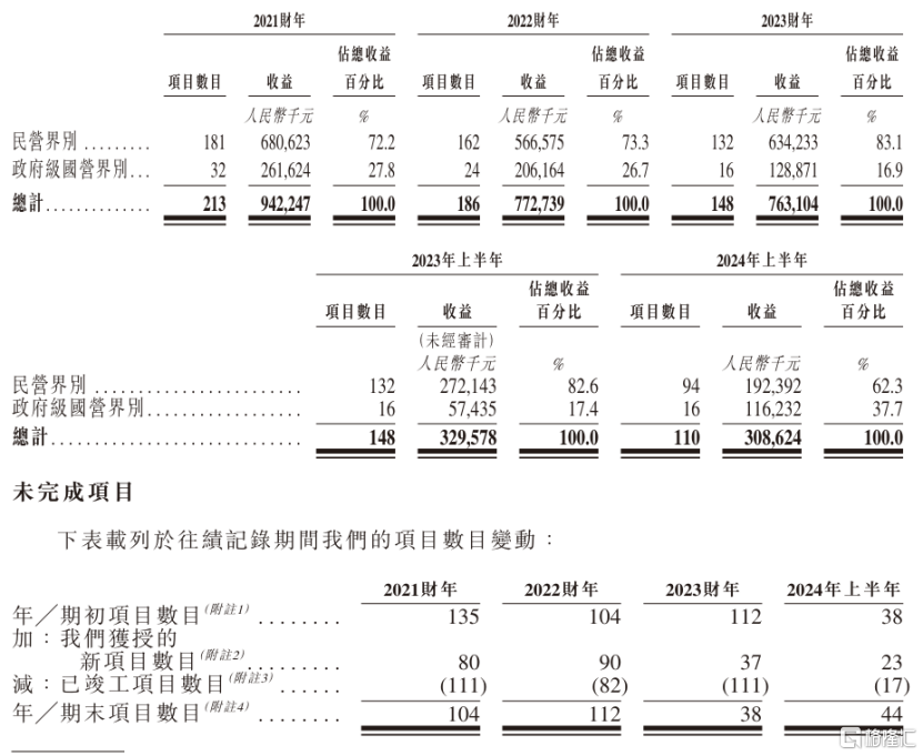 建筑幕墙承包商粤源建设冲刺港股IPO，收入逐年下滑_国内新闻
