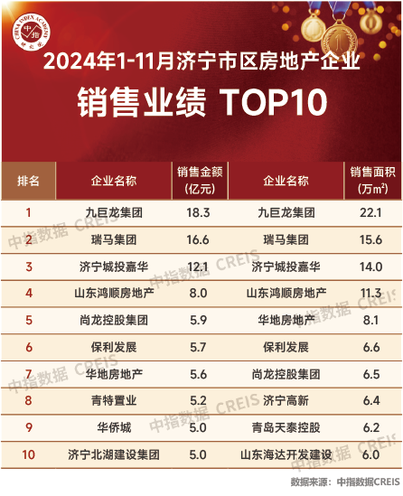 2024年1_11月济宁房地产企业销售业绩TOP10_房产资讯_房天下