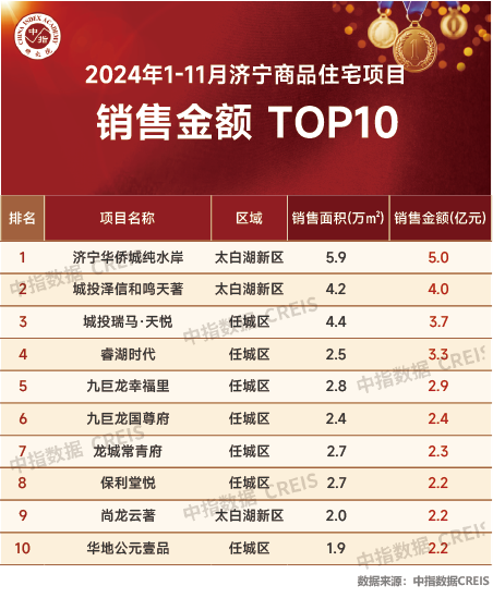 2024年1_11月济宁房地产企业销售业绩TOP10_房产资讯_房天下