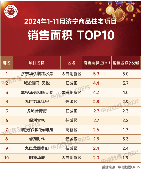 2024年1_11月济宁房地产企业销售业绩TOP10_房产资讯_房天下