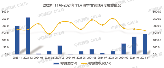 2024年1_11月济宁房地产企业销售业绩TOP10_房产资讯_房天下