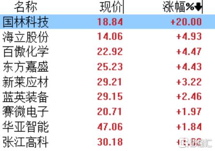 利空落定！港、A半导体概念股冲高，新出口管制措施影响几何？_国内新闻
