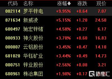 出口管制再升级！反制概念股应声大幅反弹，香港市场中国石墨股价暴涨超过28%