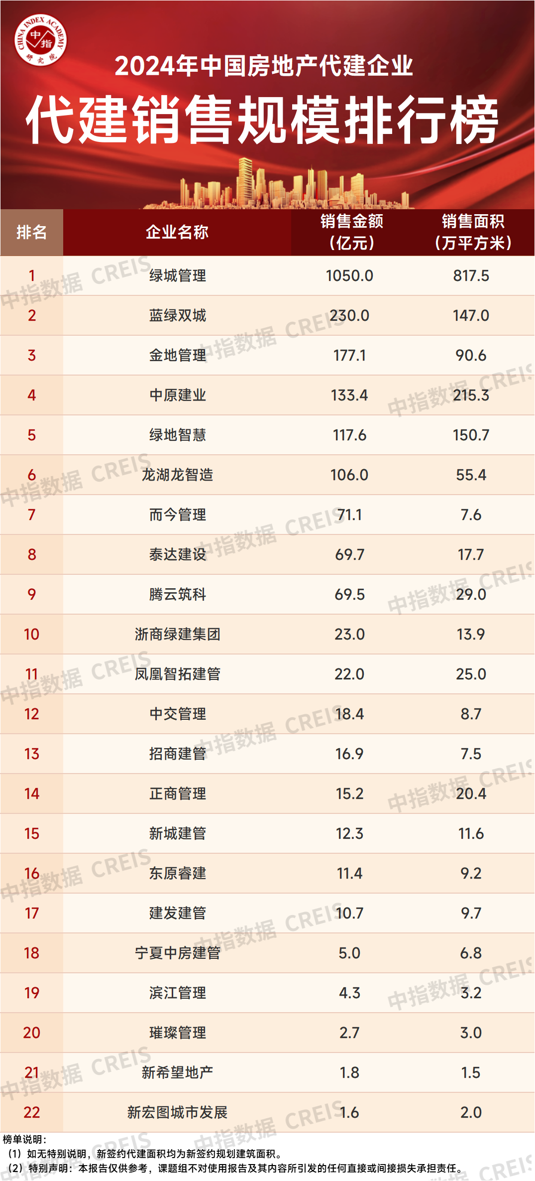 2024年度中国房地产代建企业综合实力排行榜_房产行业动态_房天下