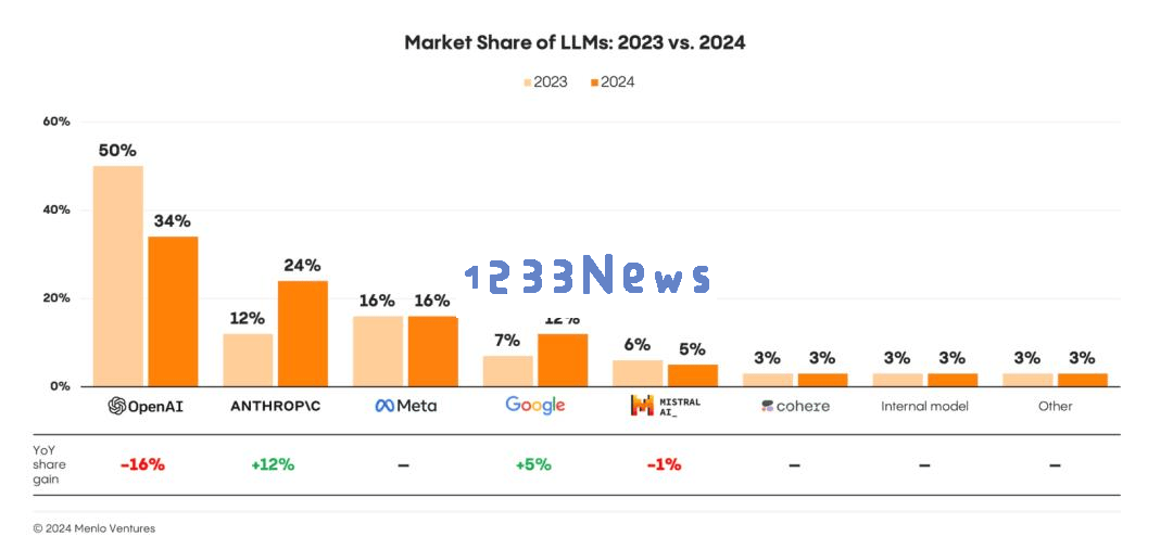 2024年人工智能新局面：OpenAI领军地位受冲击，AI应用全面开花