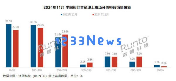 智能音箱市场小幅回暖，小米品牌市占率高达六成以上！