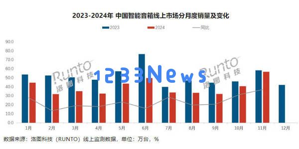 智能音箱市场小幅回暖，小米品牌市占率高达六成以上！