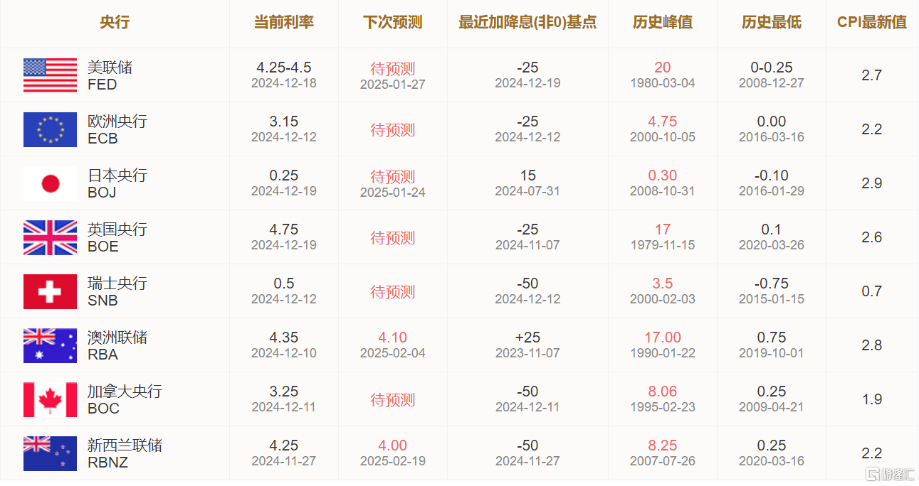 2024年全球央行货币政策全景回顾：降息趋势盛行，俄罗斯与日本的逆势选择