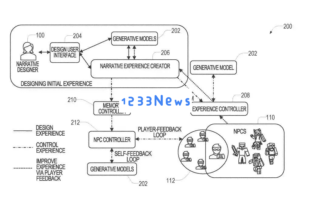 微软申请新专利：玩家可自由指令定制游戏剧情与互动玩法