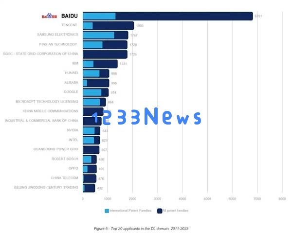百度引领全球深度学习专利申请潮流，大模型技术实力不容小觑