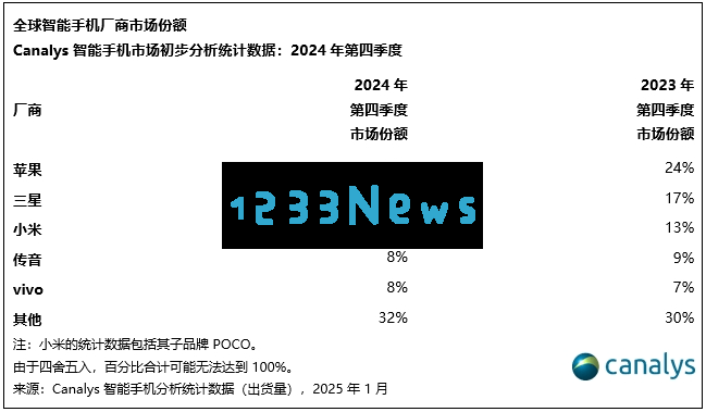 苹果连续两年在全球销量中领先，中国市场的表现究竟如何？