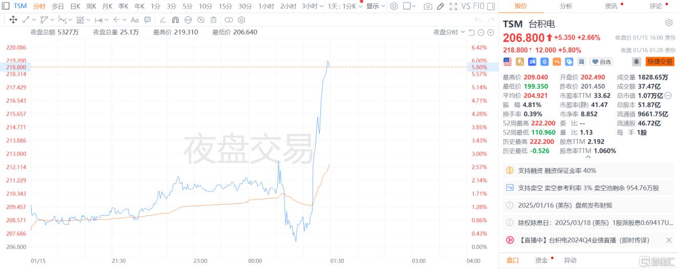 业绩大幅攀升！台积电第四季度净利润激增57%，展望2025年持续强劲增长