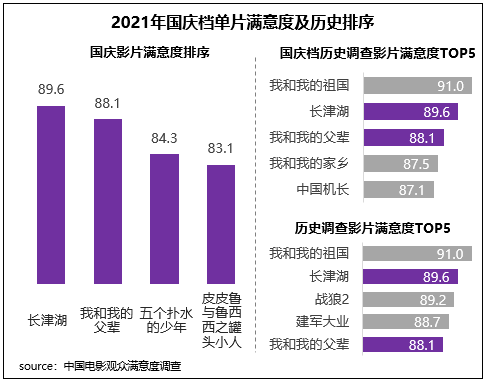 国庆假期满意度创新高中秋国庆优秀影片接连上映提升观影信心