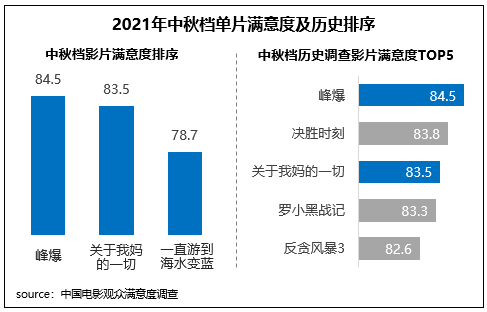 国庆假期满意度创新高中秋国庆优秀影片接连上映提升观影信心