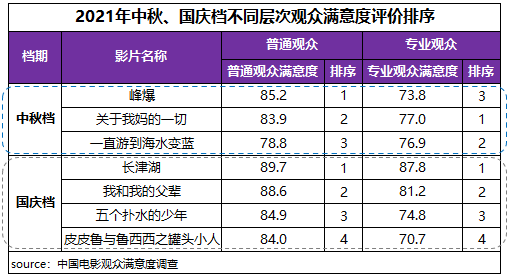 国庆假期满意度创新高中秋国庆优秀影片接连上映提升观影信心