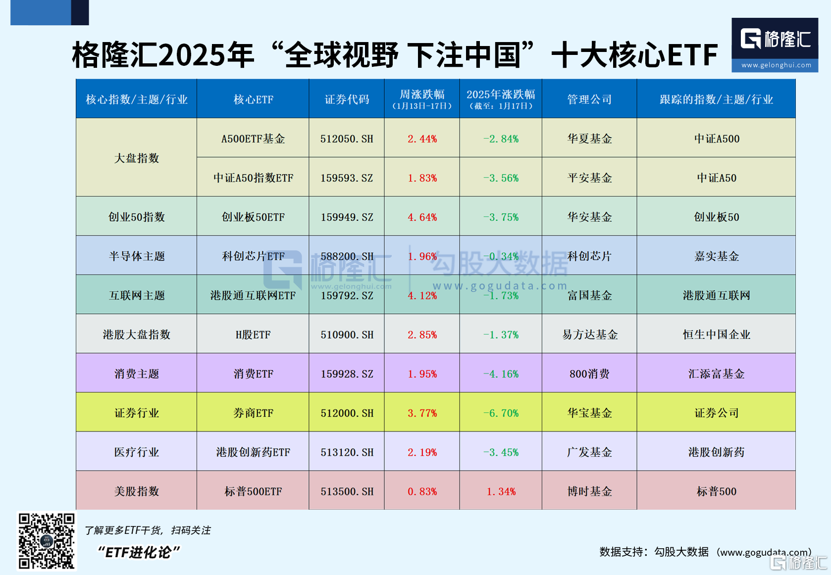 本周“A500ETF基金”持续吸金上涨逾2%，创业板50ETF表现强劲领涨市场