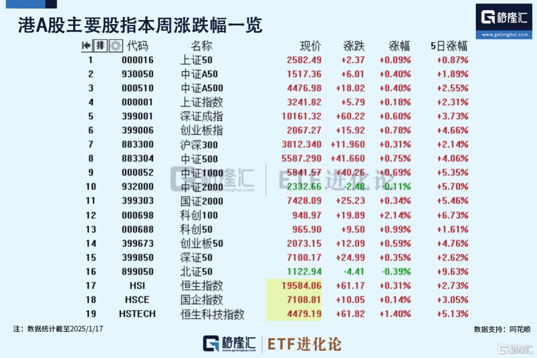 本周“A500ETF基金”持续吸金上涨逾2%，创业板50ETF表现强劲领涨市场