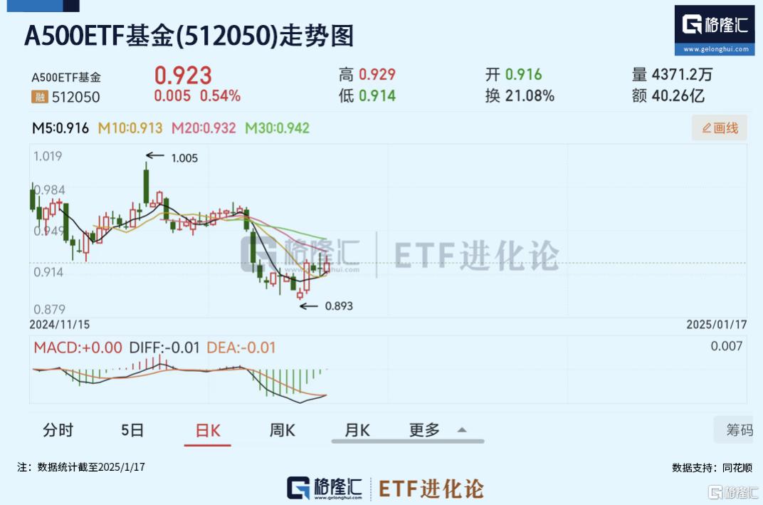 本周“A500ETF基金”持续吸金上涨逾2%，创业板50ETF表现强劲领涨市场