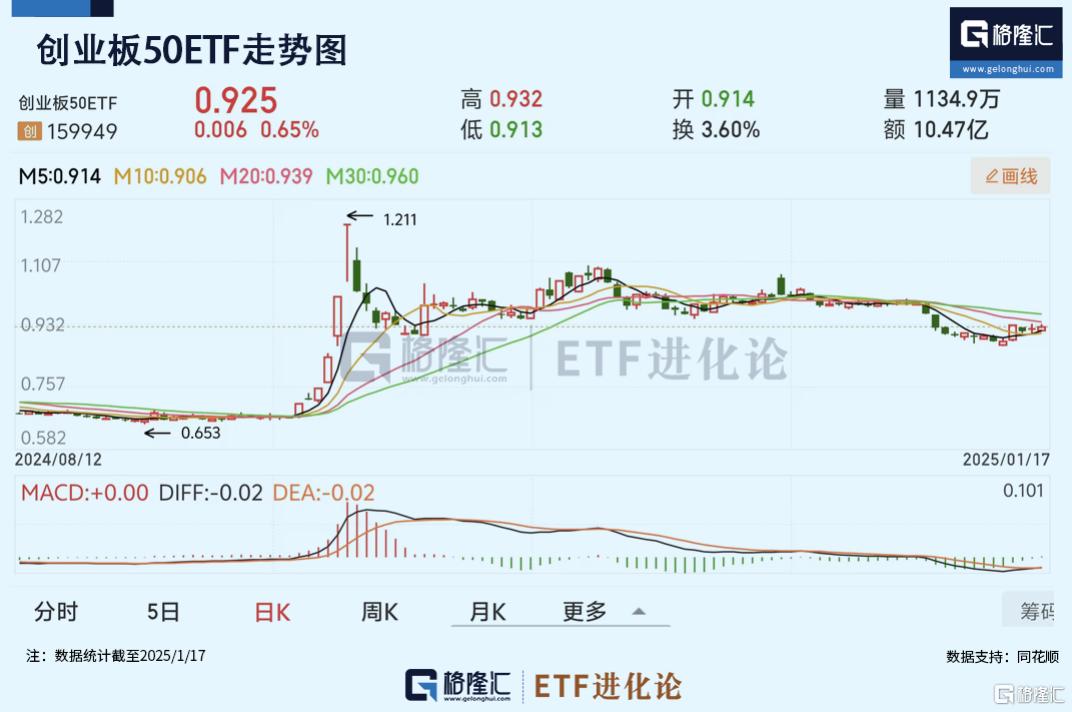 本周“A500ETF基金”持续吸金上涨逾2%，创业板50ETF表现强劲领涨市场