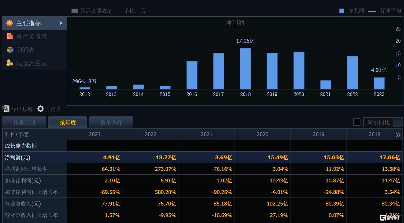 完美世界预计2024年将面临超11亿亏损，16万股东遭遇重创