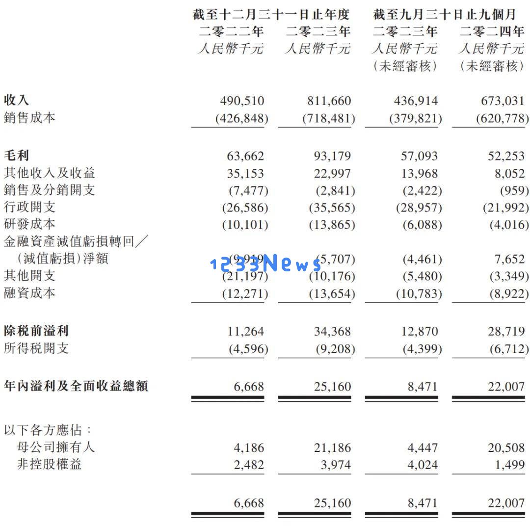 盘兴数智冲刺港股：年收入接近8亿，毛利率下滑，估值四年维持在50亿水平