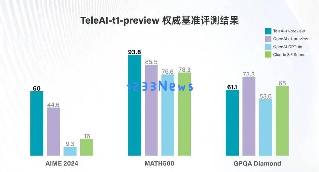 中国电信推出TeleAI_t1_preview，其逻辑推理能力超越OpenAI标杆模型可期