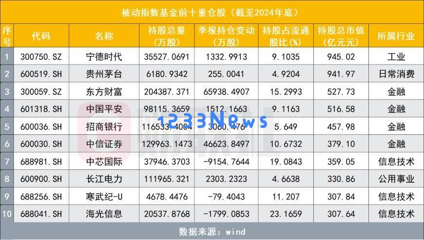 公募基金重仓股结构大变动，“宁王”稳居榜首，东方财富等科技新星跻身前十