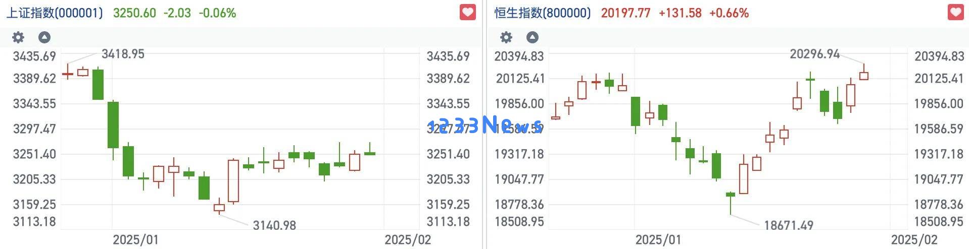 港股短期反弹恒指突破两万大关，万科高层大幅调整市场影响如何？