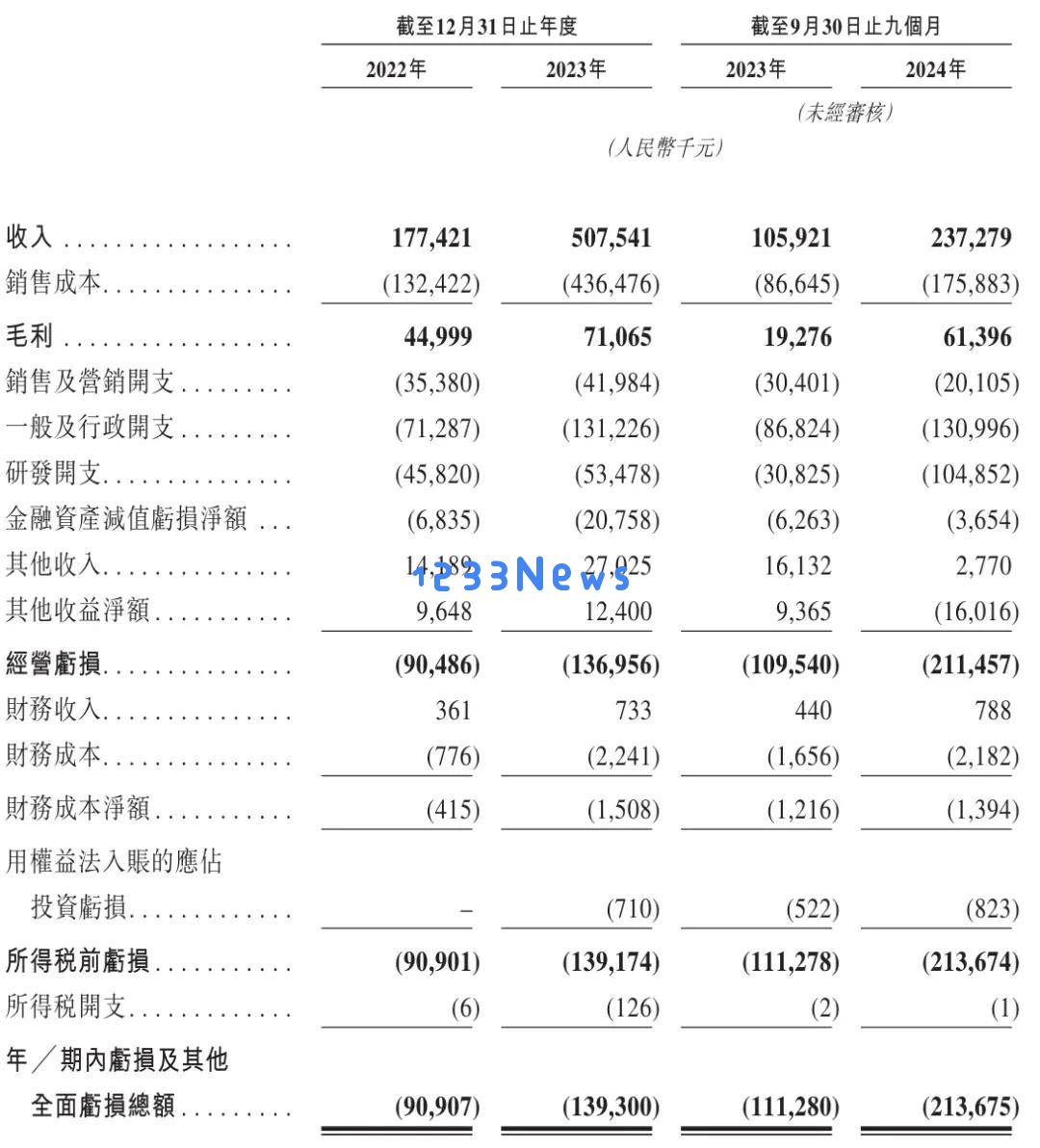 国星宇航港股发展路径：尽管营收持续增长，但亏损却愈发严重，估值已达65亿