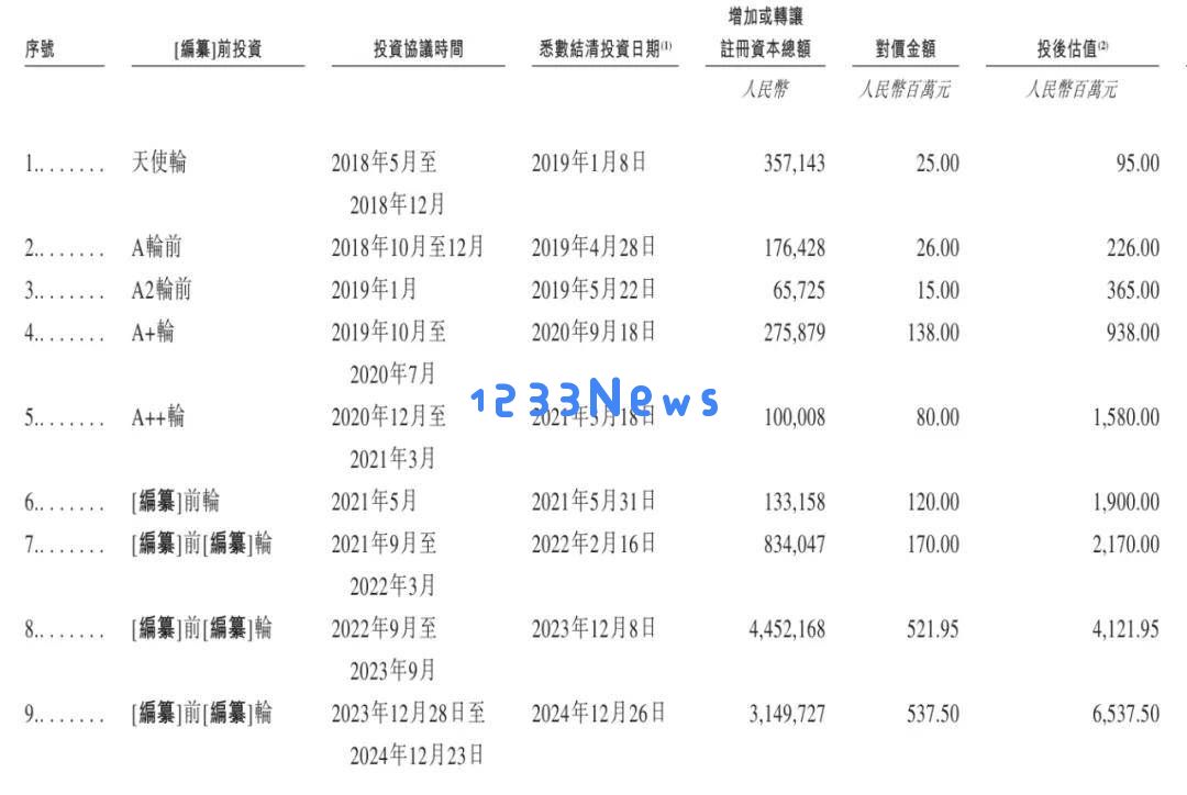 国星宇航港股发展路径：尽管营收持续增长，但亏损却愈发严重，估值已达65亿