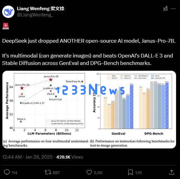 DeepSeek在深夜发布Janus_Pro，性能超越OpenAI的DALL_E3引发广泛关注