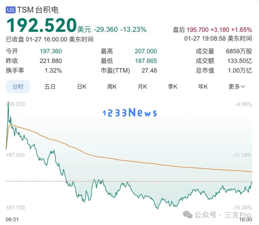 DeepSeek崛起，英伟达市值一夜骤降近6000亿，AI新模型引领科技变革新纪元