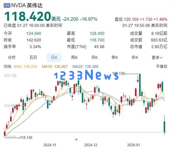 国产AI新秀DeepSeek崭露头角，英伟达单日市值骤减4.3万亿引发广泛关注