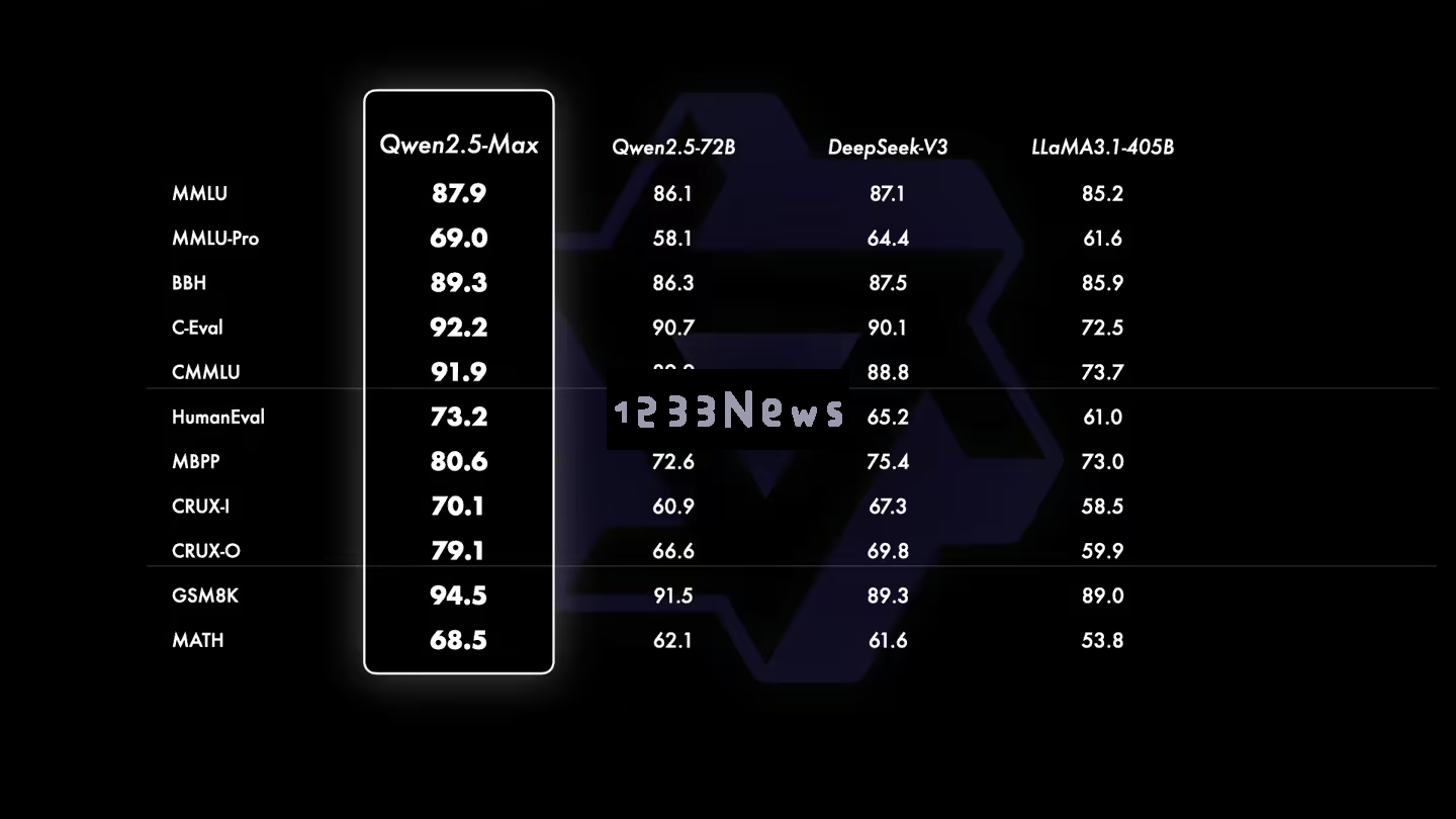 阿里云通义千问Qwen2.5_Max超大规模模型于大年初一震撼登场，掀起行业新潮流